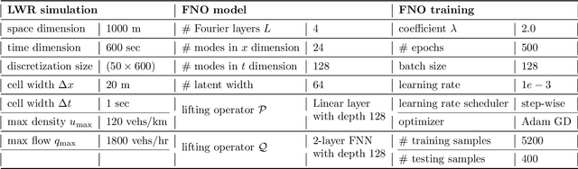 Figure 4 for Learning-based solutions to nonlinear hyperbolic PDEs: Empirical insights on generalization errors