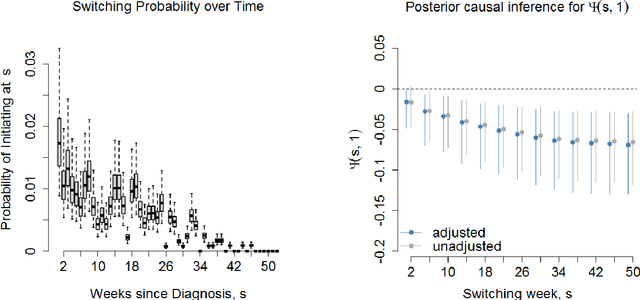 Figure 4 for A Bayesian Framework for Causal Analysis of Recurrent Events in Presence of Immortal Risk