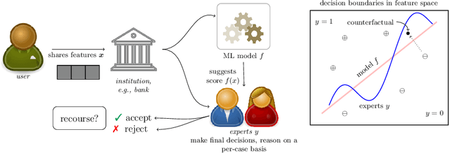 Figure 1 for Towards Non-Adversarial Algorithmic Recourse