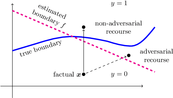 Figure 3 for Towards Non-Adversarial Algorithmic Recourse