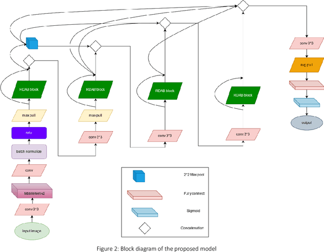 Figure 3 for A lightweight deep learning pipeline with DRDA-Net and MobileNet for breast cancer classification