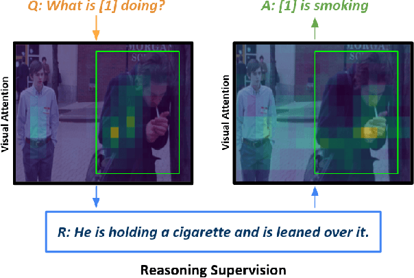 Figure 1 for Interpretable Visual Question Answering via Reasoning Supervision