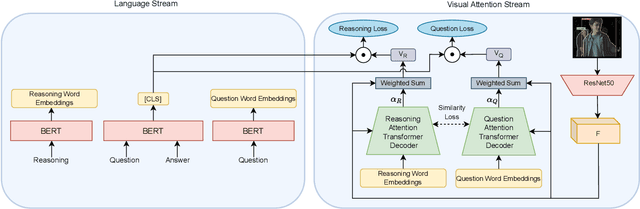 Figure 3 for Interpretable Visual Question Answering via Reasoning Supervision