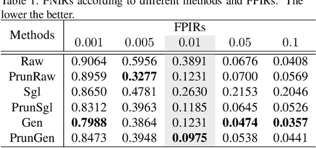 Figure 2 for Gallery Sampling for Robust and Fast Face Identification