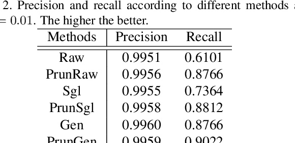 Figure 4 for Gallery Sampling for Robust and Fast Face Identification