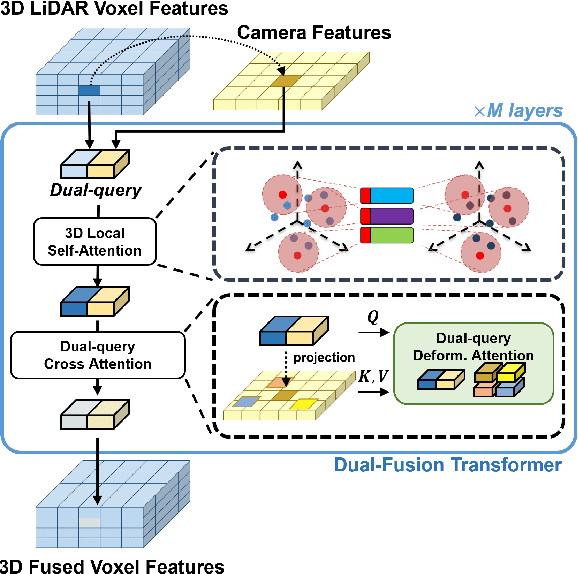 Figure 1 for 3D Dual-Fusion: Dual-Domain Dual-Query Camera-LiDAR Fusion for 3D Object Detection