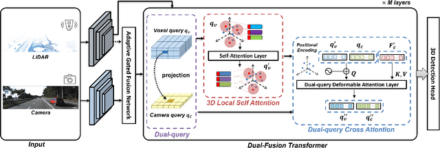 Figure 3 for 3D Dual-Fusion: Dual-Domain Dual-Query Camera-LiDAR Fusion for 3D Object Detection