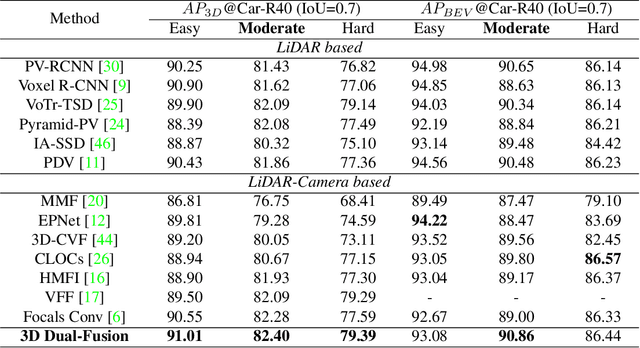 Figure 2 for 3D Dual-Fusion: Dual-Domain Dual-Query Camera-LiDAR Fusion for 3D Object Detection