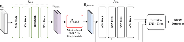 Figure 1 for A Hybrid SNN-ANN Network for Event-based Object Detection with Spatial and Temporal Attention