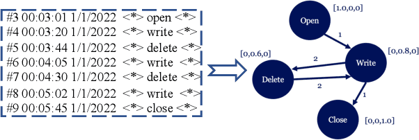 Figure 3 for Graph Neural Network based Log Anomaly Detection and Explanation
