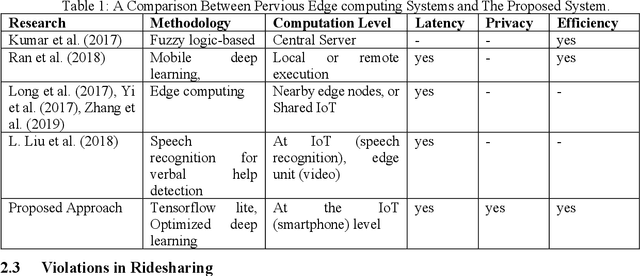 Figure 1 for SAFEMYRIDES: Application of Decentralized Control Edge-Computing to Ridesharing Monitoring Services