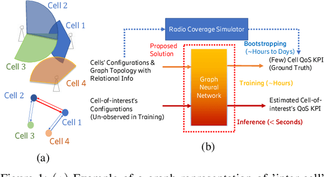 Figure 1 for Learning Cellular Coverage from Real Network Configurations using GNNs