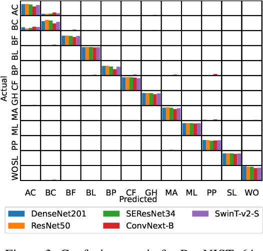 Figure 4 for BugNIST -- A New Large Scale Volumetric 3D Image Dataset for Classification and Detection