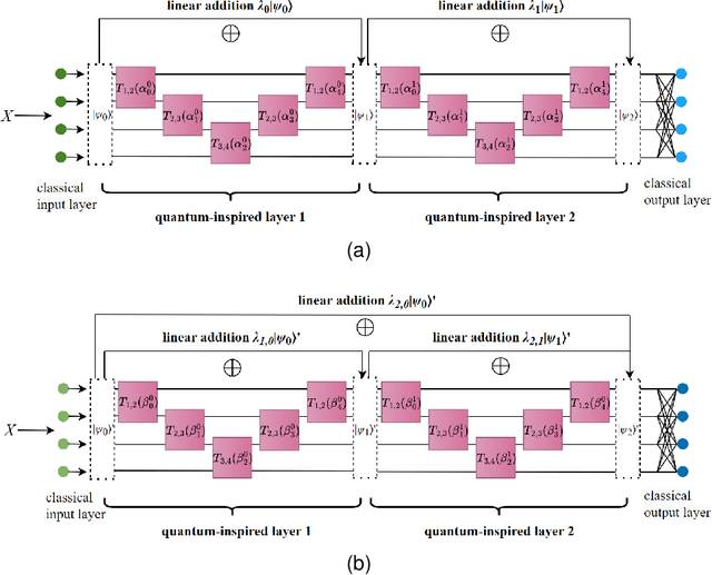 Figure 3 for Hybrid Quantum-inspired Resnet and Densenet for Pattern Recognition with Completeness Analysis