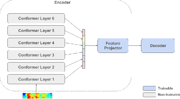 Figure 3 for Resource-Efficient Transfer Learning From Speech Foundation Model Using Hierarchical Feature Fusion