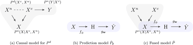 Figure 3 for A Causal Framework to Unify Common Domain Generalization Approaches