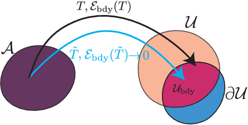 Figure 3 for Guiding continuous operator learning through Physics-based boundary constraints