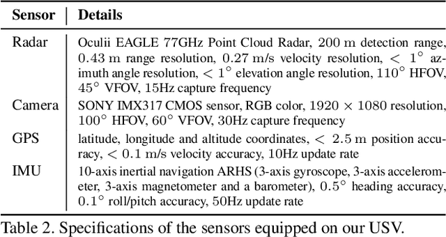 Figure 4 for WaterScenes: A Multi-Task 4D Radar-Camera Fusion Dataset and Benchmark for Autonomous Driving on Water Surfaces