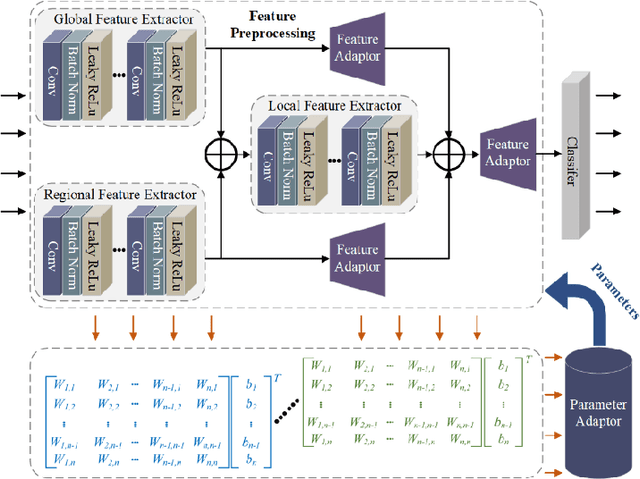 Figure 3 for EAFP-Med: An Efficient Adaptive Feature Processing Module Based on Prompts for Medical Image Detection