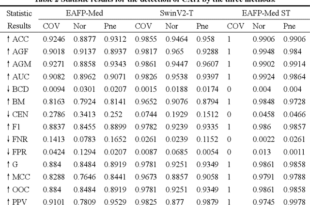 Figure 4 for EAFP-Med: An Efficient Adaptive Feature Processing Module Based on Prompts for Medical Image Detection