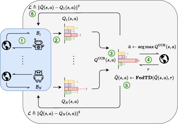 Figure 3 for FedHQL: Federated Heterogeneous Q-Learning