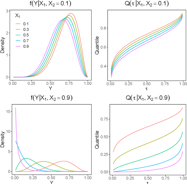 Figure 2 for SPQR: An R Package for Semi-Parametric Density and Quantile Regression