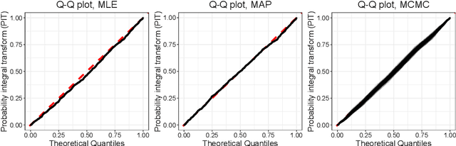 Figure 4 for SPQR: An R Package for Semi-Parametric Density and Quantile Regression