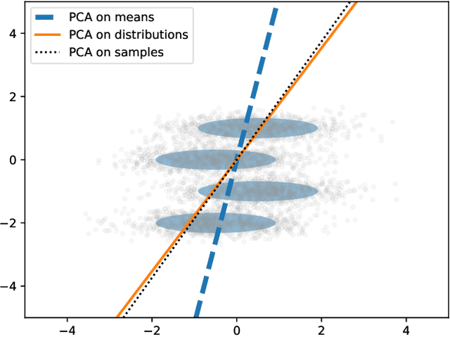 Figure 1 for Two derivations of Principal Component Analysis on datasets of distributions