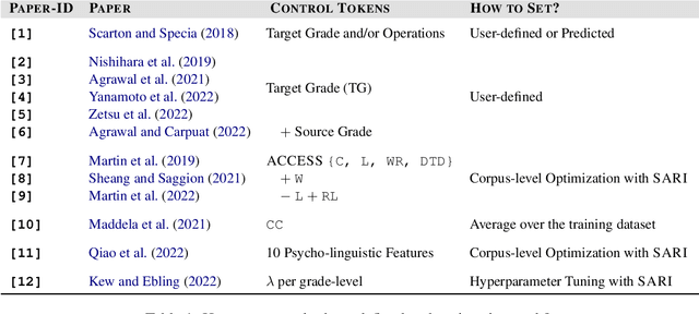 Figure 1 for How To Control Text Simplification? An Empirical Study of Control Tokens for Meaning Preserving Controlled Simplification