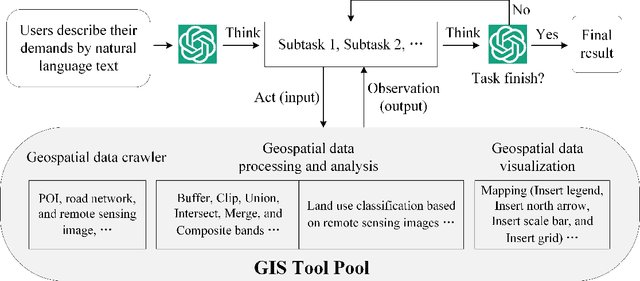 Figure 3 for GeoGPT: Understanding and Processing Geospatial Tasks through An Autonomous GPT