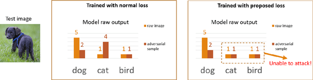 Figure 1 for Unsupervised Adversarial Detection without Extra Model: Training Loss Should Change