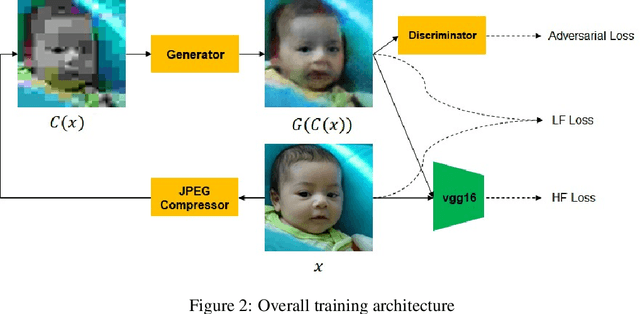 Figure 3 for Restoration of the JPEG Maximum Lossy Compressed Face Images with Hourglass Block based on Early Stopping Discriminator