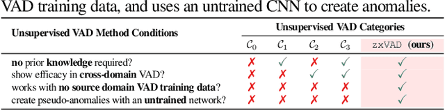 Figure 2 for Cross-Domain Video Anomaly Detection without Target Domain Adaptation