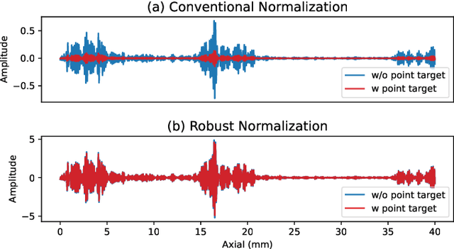 Figure 3 for Robust RF Data Normalization for Deep Learning