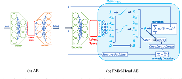 Figure 3 for FMM-Head: Enhancing Autoencoder-based ECG anomaly detection with prior knowledge