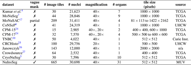 Figure 1 for NuInsSeg: A Fully Annotated Dataset for Nuclei Instance Segmentation in H&E-Stained Histological Images