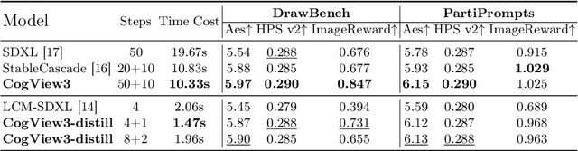 Figure 2 for CogView3: Finer and Faster Text-to-Image Generation via Relay Diffusion