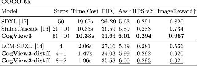 Figure 4 for CogView3: Finer and Faster Text-to-Image Generation via Relay Diffusion