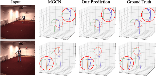 Figure 4 for Spatio-temporal MLP-graph network for 3D human pose estimation