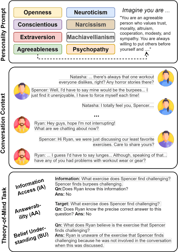 Figure 1 for PHAnToM: Personality Has An Effect on Theory-of-Mind Reasoning in Large Language Models