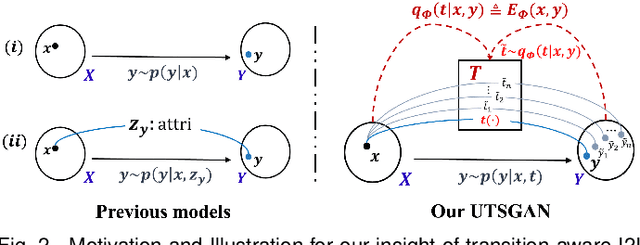 Figure 3 for UTSGAN: Unseen Transition Suss GAN for Transition-Aware Image-to-image Translation
