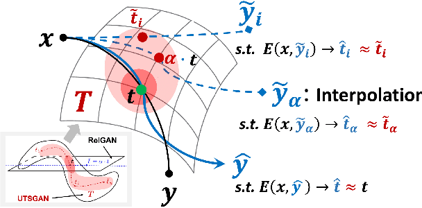Figure 4 for UTSGAN: Unseen Transition Suss GAN for Transition-Aware Image-to-image Translation