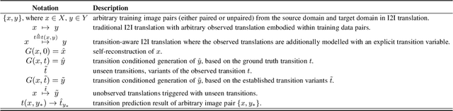 Figure 2 for UTSGAN: Unseen Transition Suss GAN for Transition-Aware Image-to-image Translation