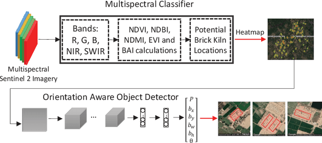 Figure 1 for Mitigating climate and health impact of small-scale kiln industry using multi-spectral classifier and deep learning