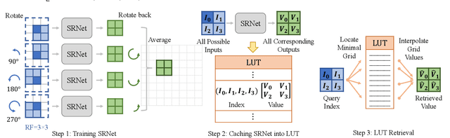 Figure 1 for Toward DNN of LUTs: Learning Efficient Image Restoration with Multiple Look-Up Tables