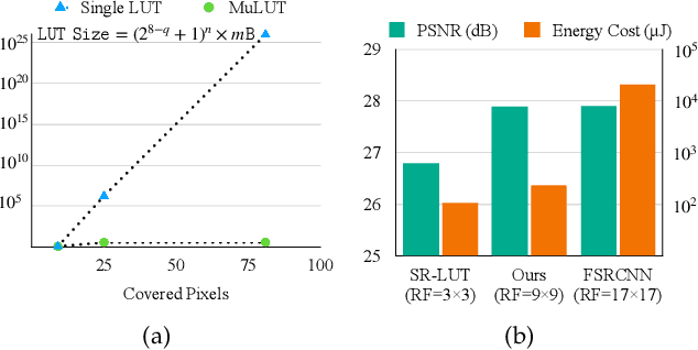 Figure 3 for Toward DNN of LUTs: Learning Efficient Image Restoration with Multiple Look-Up Tables