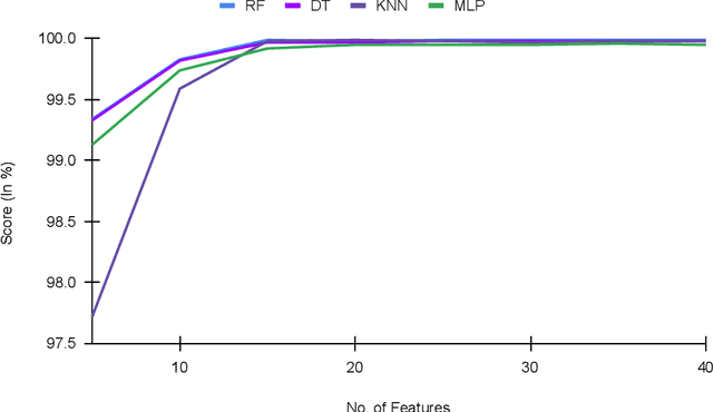 Figure 4 for A Dependable Hybrid Machine Learning Model for Network Intrusion Detection