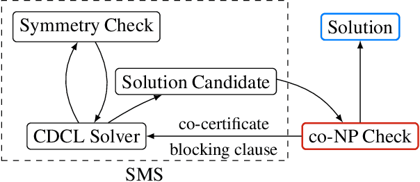 Figure 1 for Co-Certificate Learning with SAT Modulo Symmetries
