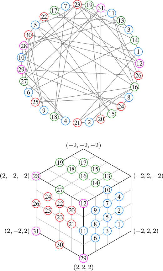 Figure 4 for Co-Certificate Learning with SAT Modulo Symmetries