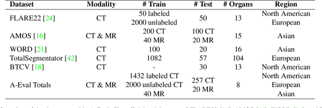 Figure 2 for A-Eval: A Benchmark for Cross-Dataset Evaluation of Abdominal Multi-Organ Segmentation